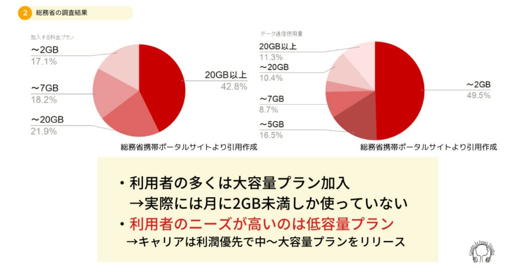 なぜ格安スマホ各社もahamoに追従して新料金プランを出せるのか?理由は回線接続料の値下げ|データ接続料は2019年度の半額に 10 7 4
