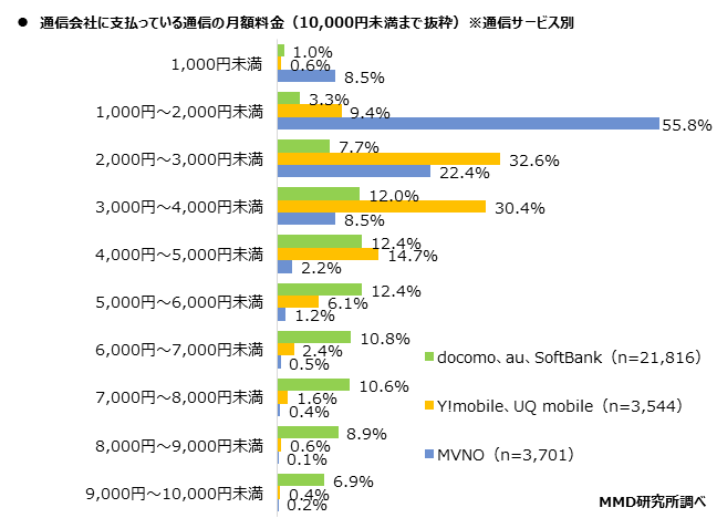 MMD研究所調査｜通信会社に支払っている通信の月額料金