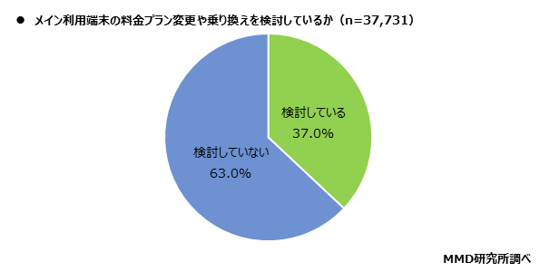携帯乗り換えをしないのはなぜ?|携帯電話の乗り換え等サポートワーキンググループで「スマホ乗り換え動向」が公表される 5 MMD研究所調査|料金プラン乗り換え検討割合