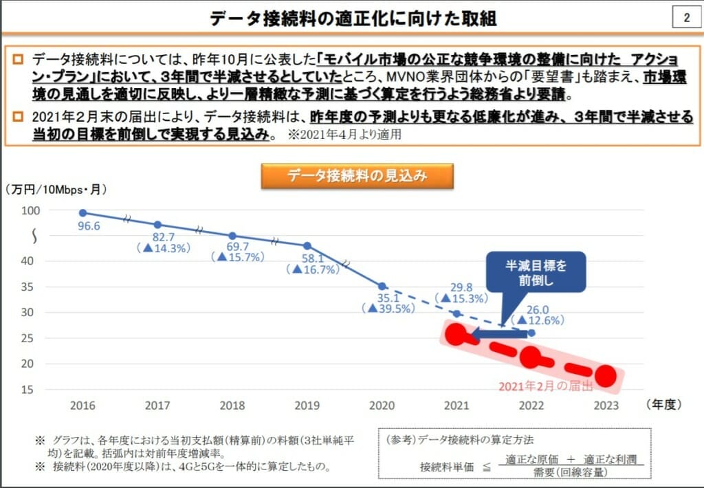 なぜ格安スマホ各社もahamoに追従して新料金プランを出せるのか?理由は回線接続料の値下げ|データ接続料は2019年度の半額に 2 f6d376a1400cd8b50483958d033b84ae