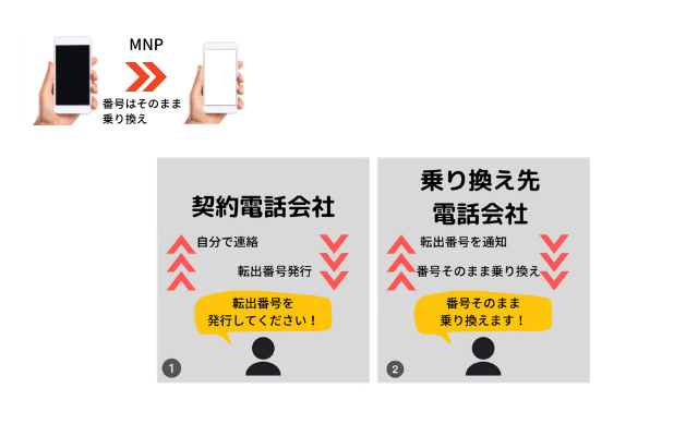 携帯&スマホ乗り換え手順を解説|格安スマホに番号そのまま(MNP)で通信費を節約 22 1a62fefe48bbdb241a20174655f9f90c