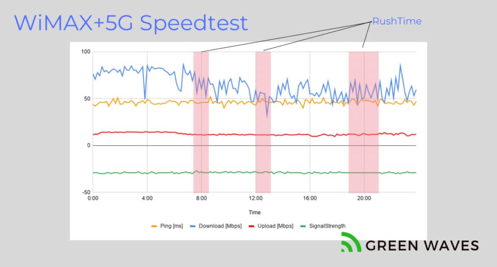 WiMAX*5G通信速度測定結果