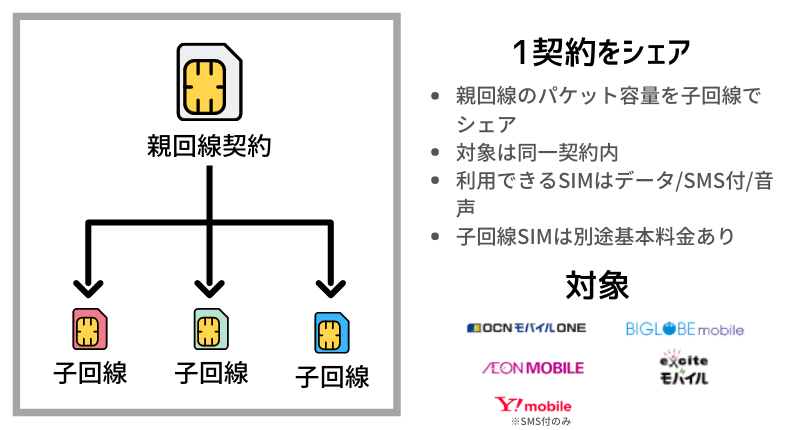 データシェアの種類｜1契約をシェア