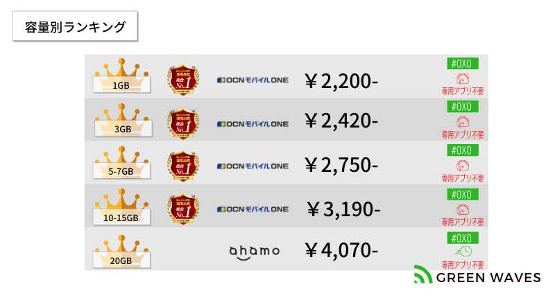 格安SIMで完全かけ放題プランがある格安スマホ事業者を比較!容量別おすすめはコレ! 17 OCNモバイルONE|ドコモ回線を使用した完全かけ放題を提供