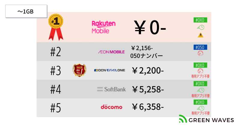 格安SIMで完全かけ放題プランがある格安スマホ事業者を比較!容量別おすすめはコレ! 25 ~1GB上限完全かけ放題を提供|楽天モバイル
