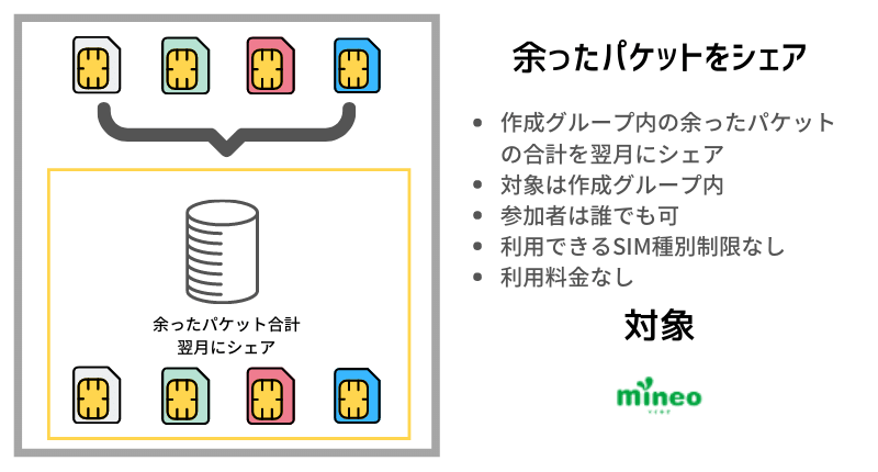 データシェアの種類｜余ったパケットをシェア