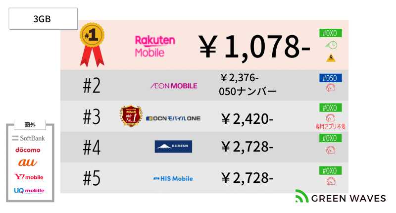 格安SIMで完全かけ放題プランがある格安スマホ事業者を比較!容量別おすすめはコレ! 34 3GB上限完全かけ放題を提供|楽天モバイル