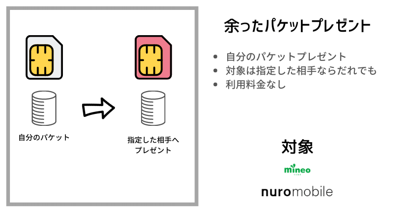 データシェアの種類｜番外編余ったパケットをプレゼント