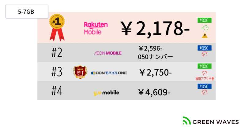 格安SIMで完全かけ放題プランがある格安スマホ事業者を比較!容量別おすすめはコレ! 41 5-7GB上限完全かけ放題を提供|楽天モバイル