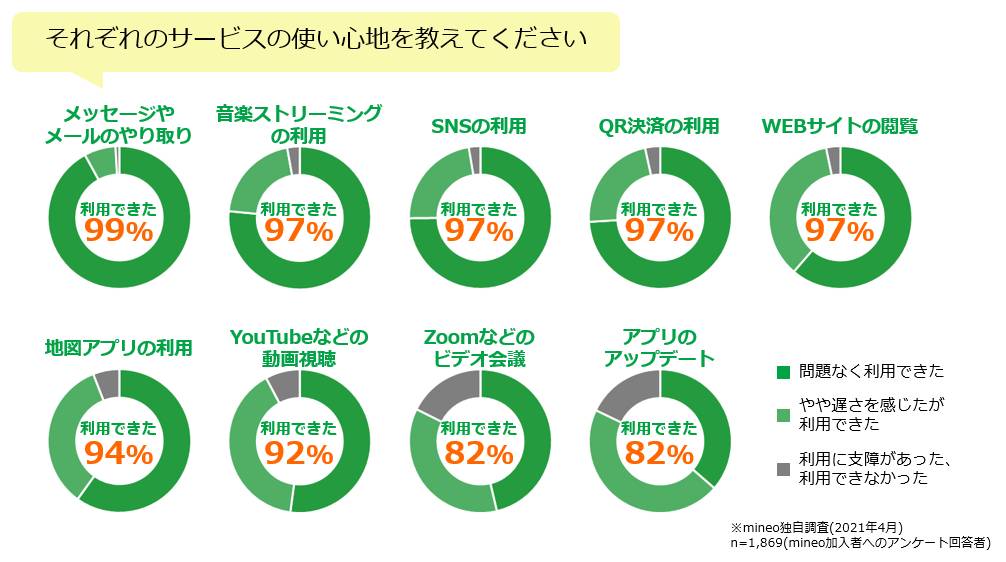 mineo(マイネオ)データ使い放題オプション「パケット放題 Plus(プラス)」を提供開始|385円/月で1.5Mbpsでパケット無制限 5 mineo1.5Mbpsでできること