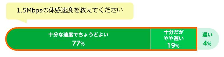 mineo通信速度満足度調査結果