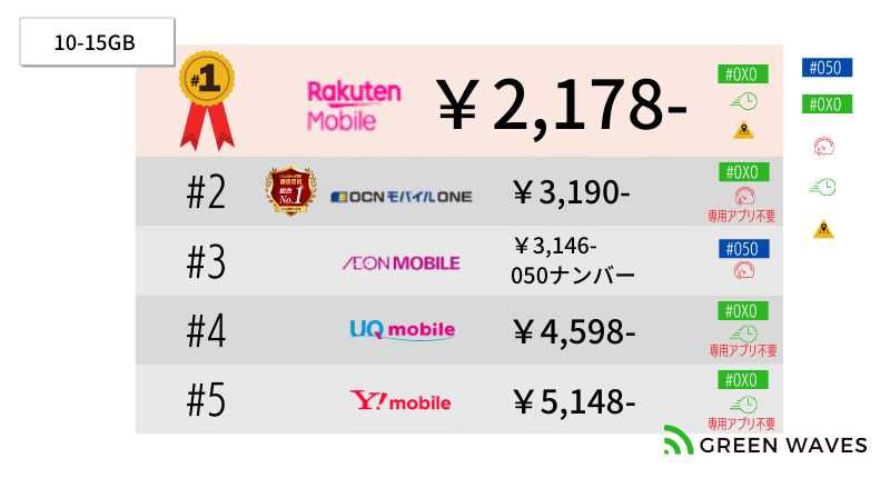 10-15GB上限完全かけ放題を提供｜楽天モバイル