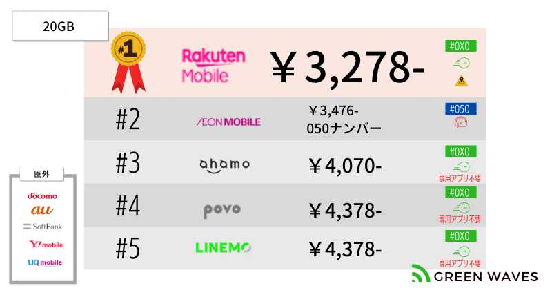格安SIMで完全かけ放題プランがある格安スマホ事業者を比較!容量別おすすめはコレ! 53 20GB上限完全かけ放題を提供|楽天モバイル
