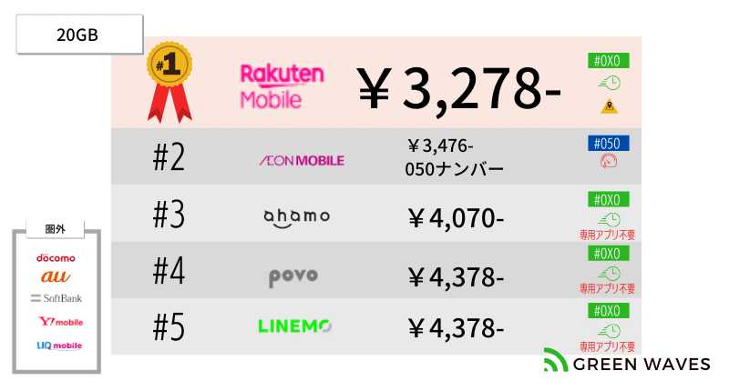 20GB上限完全かけ放題を提供｜楽天モバイル