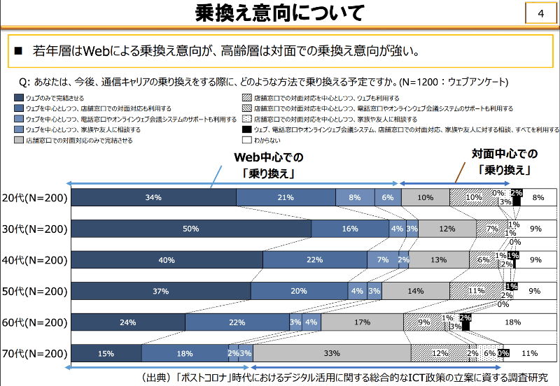 携帯乗り換えをしないのはなぜ?|携帯電話の乗り換え等サポートワーキンググループで「スマホ乗り換え動向」が公表される 3 4dfcf52cecfacc7331682ae955851819